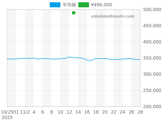 その他の過去販売価格（2025年11月13日）のグラフ