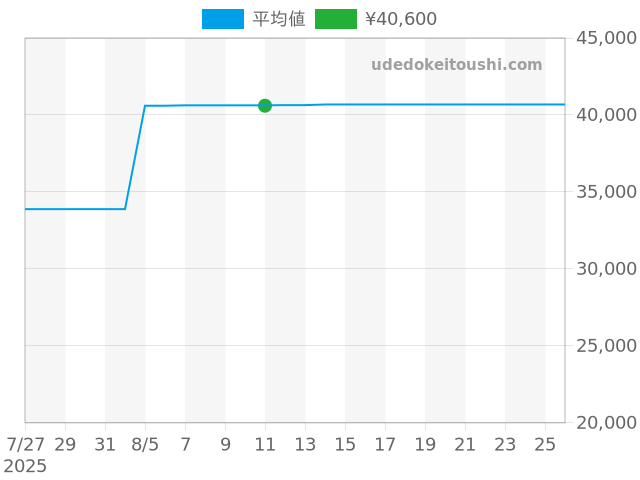 G-SHOCK G-SQUAD GBD-H2000-1AJRの過去販売価格（2025年08月11日）のグラフ