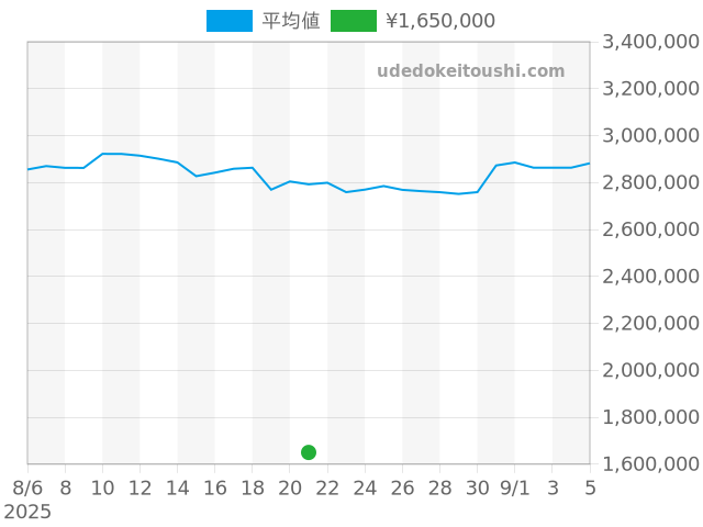 エクスカリバーの過去販売価格（2025年08月21日）のグラフ