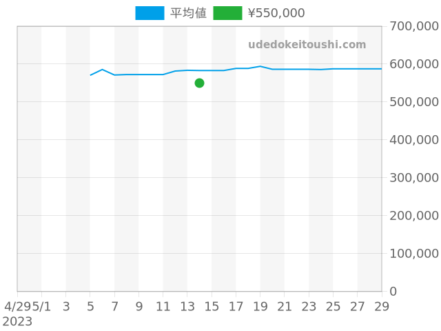 デイトジャスト 79174NRの過去販売価格（2023年05月14日）のグラフ