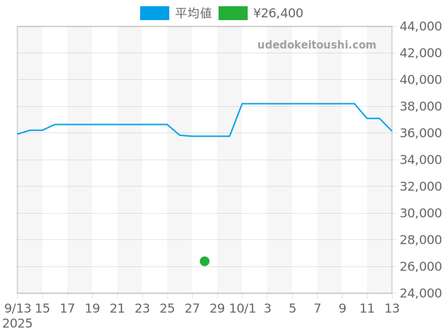 コーチの過去販売価格（2025年09月28日）のグラフ