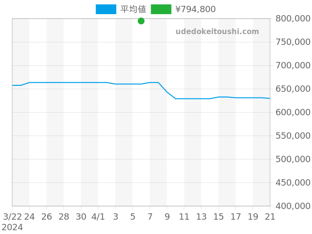 インヂュニア AMG IW322701の過去販売価格（2024年04月06日）のグラフ