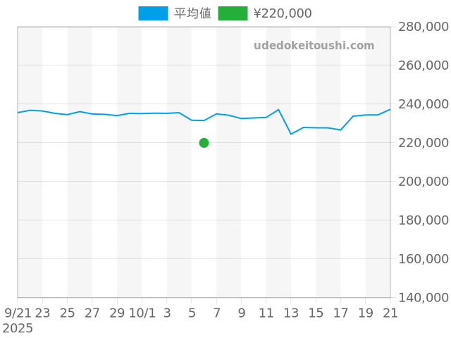 その他の過去販売価格（2025年10月06日）のグラフ