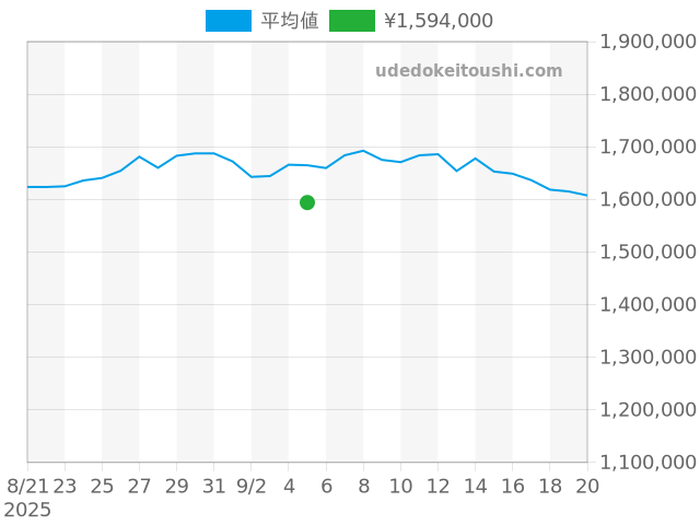 オイスターパーペチュアル 126000の過去販売価格（2025年09月05日）のグラフ