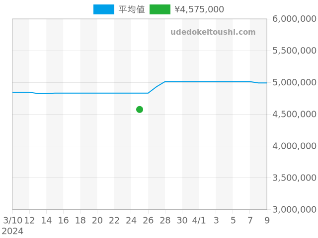 CODE 11.59 26393OR.OO.A321CR.01の過去販売価格（2024年03月25日）のグラフ