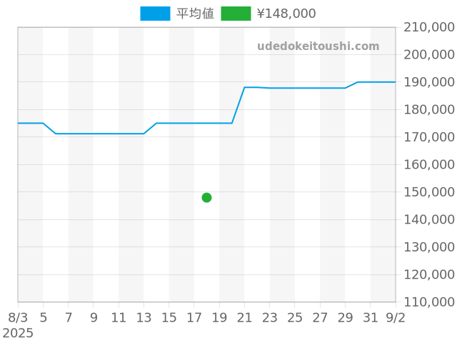 アイコン オートマティック AI6007-SS002-430-1の過去販売価格（2025年08月18日）のグラフ