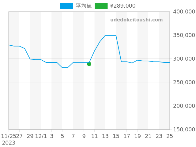 タンク タンクフランセーズ W51001Q3の過去販売価格（2023年12月10日）のグラフ