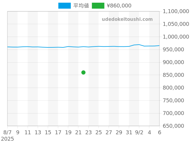 エクスプローラー 114270の過去販売価格（2025年08月22日）のグラフ