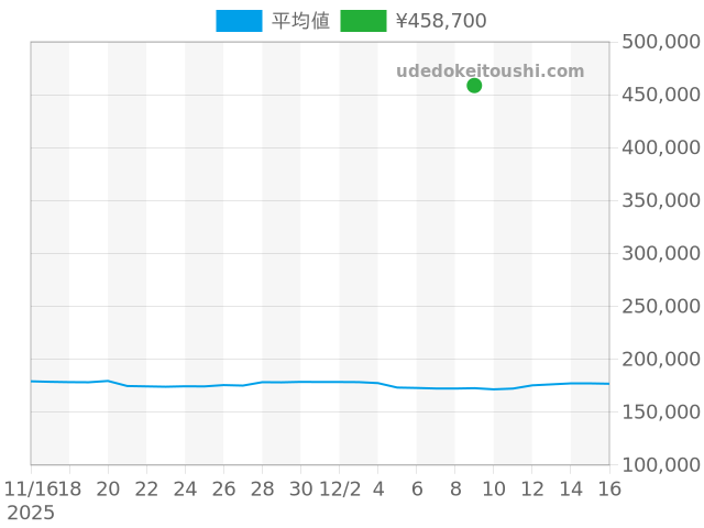 トレインマスターの過去販売価格（2025年12月09日）のグラフ