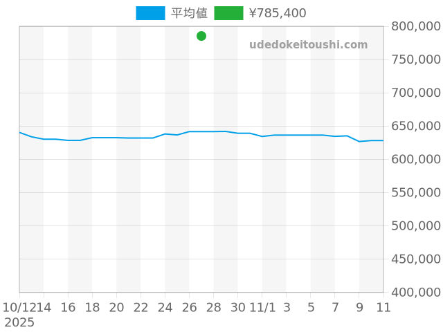 オイスターパーペチュアルデイト 1500の過去販売価格（2025年10月27日）のグラフ