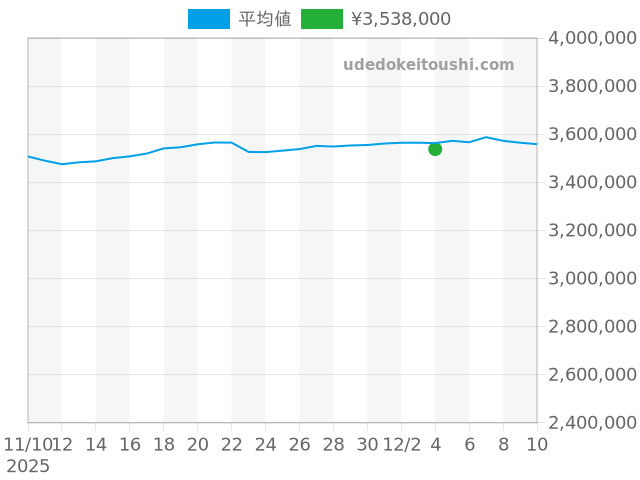 GMTマスター2 126710BLROの過去販売価格（2025年12月04日）のグラフ