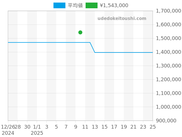 ヴィルレ 6653Q-1529-55Bの過去販売価格（2025年01月10日）のグラフ