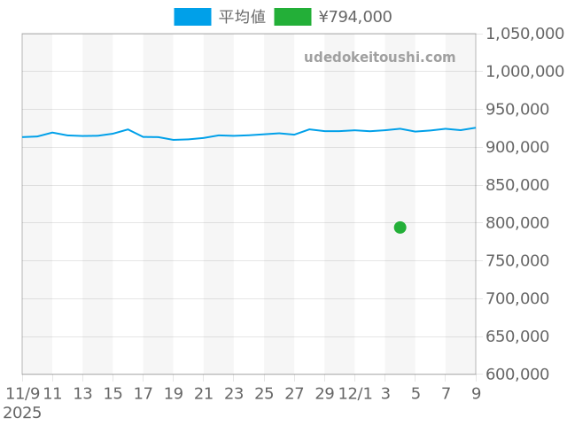 デイトジャスト 69173Gの過去販売価格（2025年12月04日）のグラフ