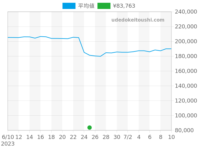 ノモスの過去販売価格（2023年06月25日）のグラフ