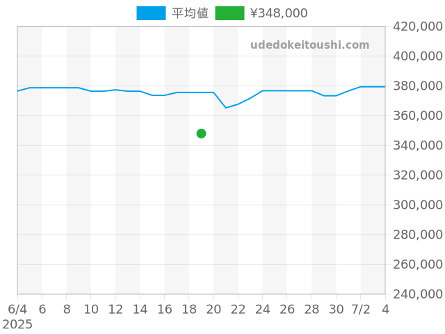 サントス サントスデュモアゼル W25075Z5の過去販売価格（2025年06月19日）のグラフ