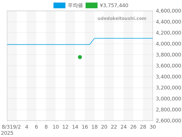 エクスカリバー スパイダー RDDBEX0829の過去販売価格（2025年09月15日）のグラフ