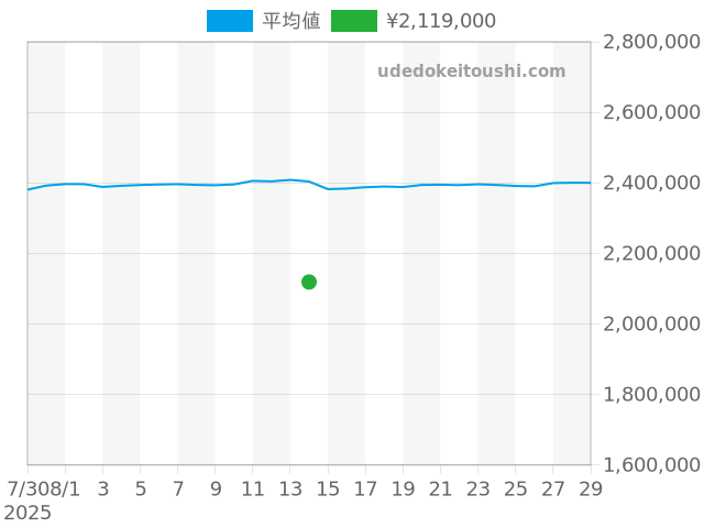 サブマリーナー 126610LVの過去販売価格（2025年08月14日）のグラフ