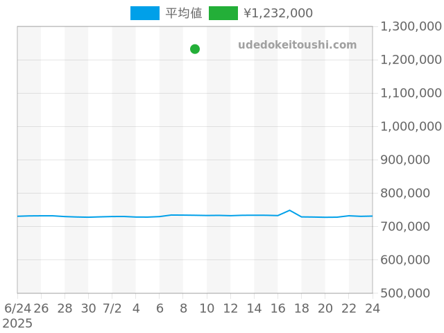 クロノグラフの過去販売価格（2025年07月09日）のグラフ