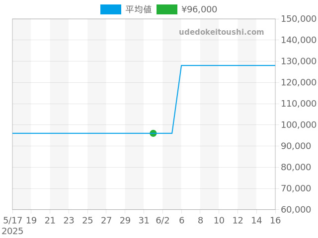 アテッサ CC3085-51Lの過去販売価格（2025年06月01日）のグラフ