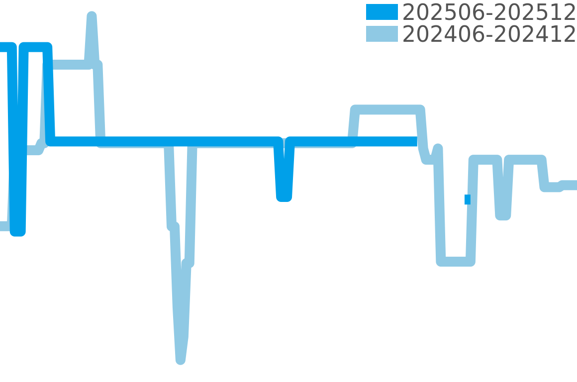F.P.ジュルヌ 202506-202512の価格比較チャート