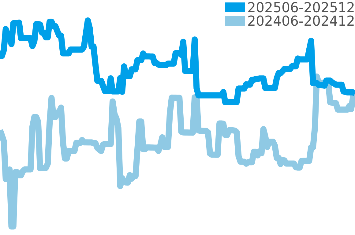 アクアノウティック 202506-202512の価格比較チャート