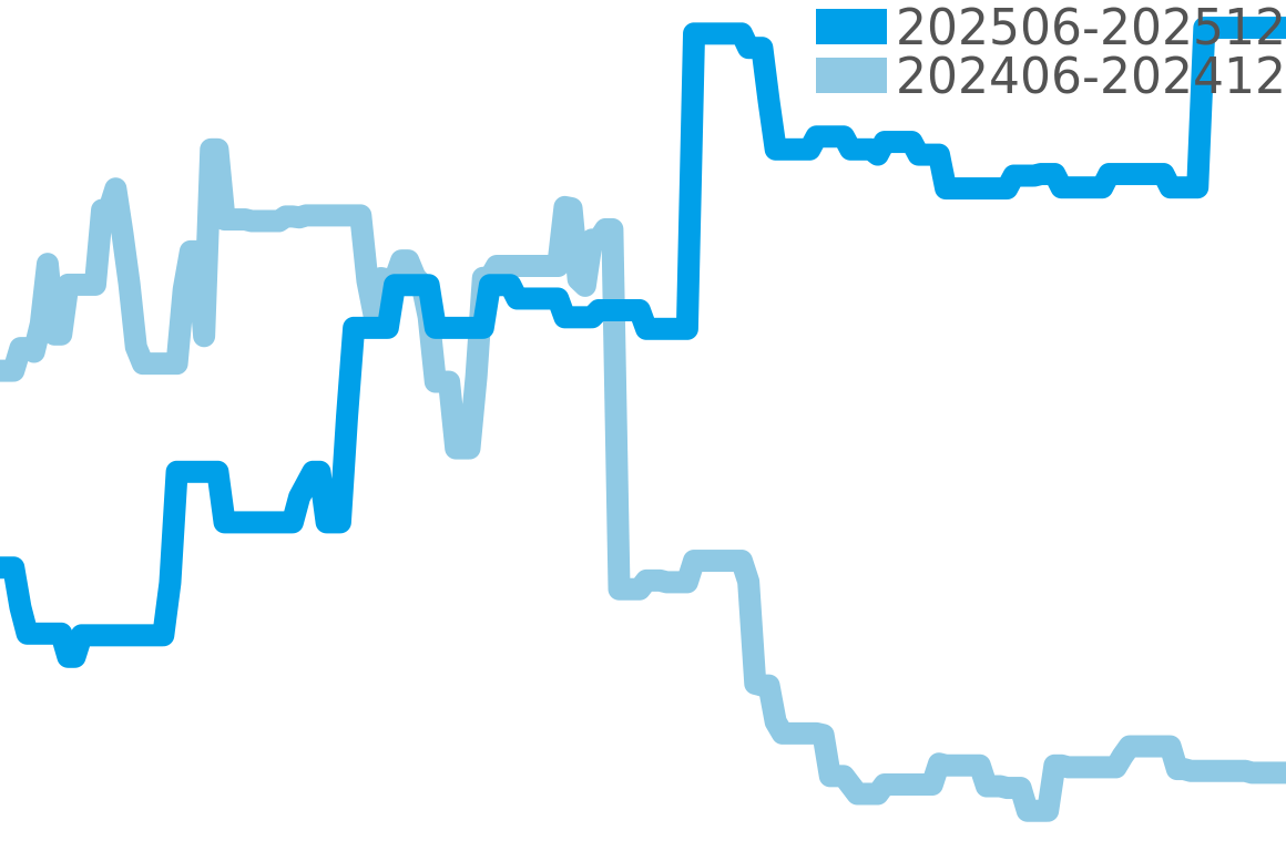 アジムート 202506-202512の価格比較チャート