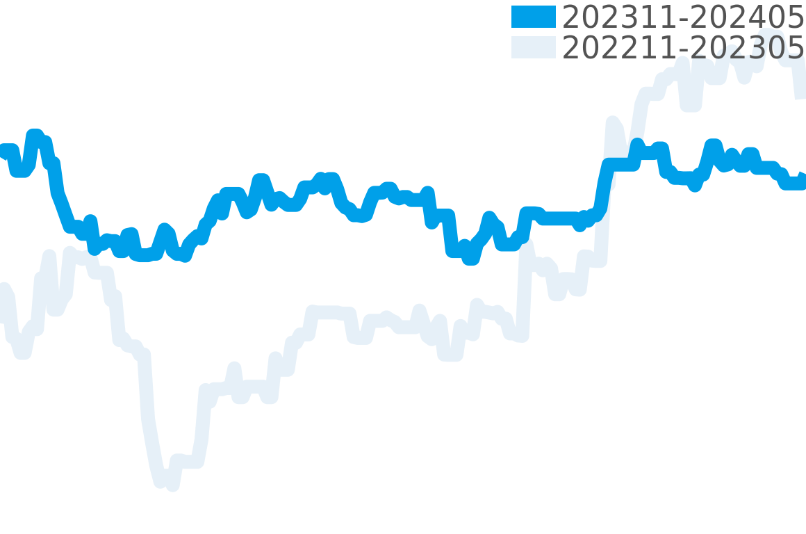 アランシルベスタイン 202310-202404の価格比較チャート