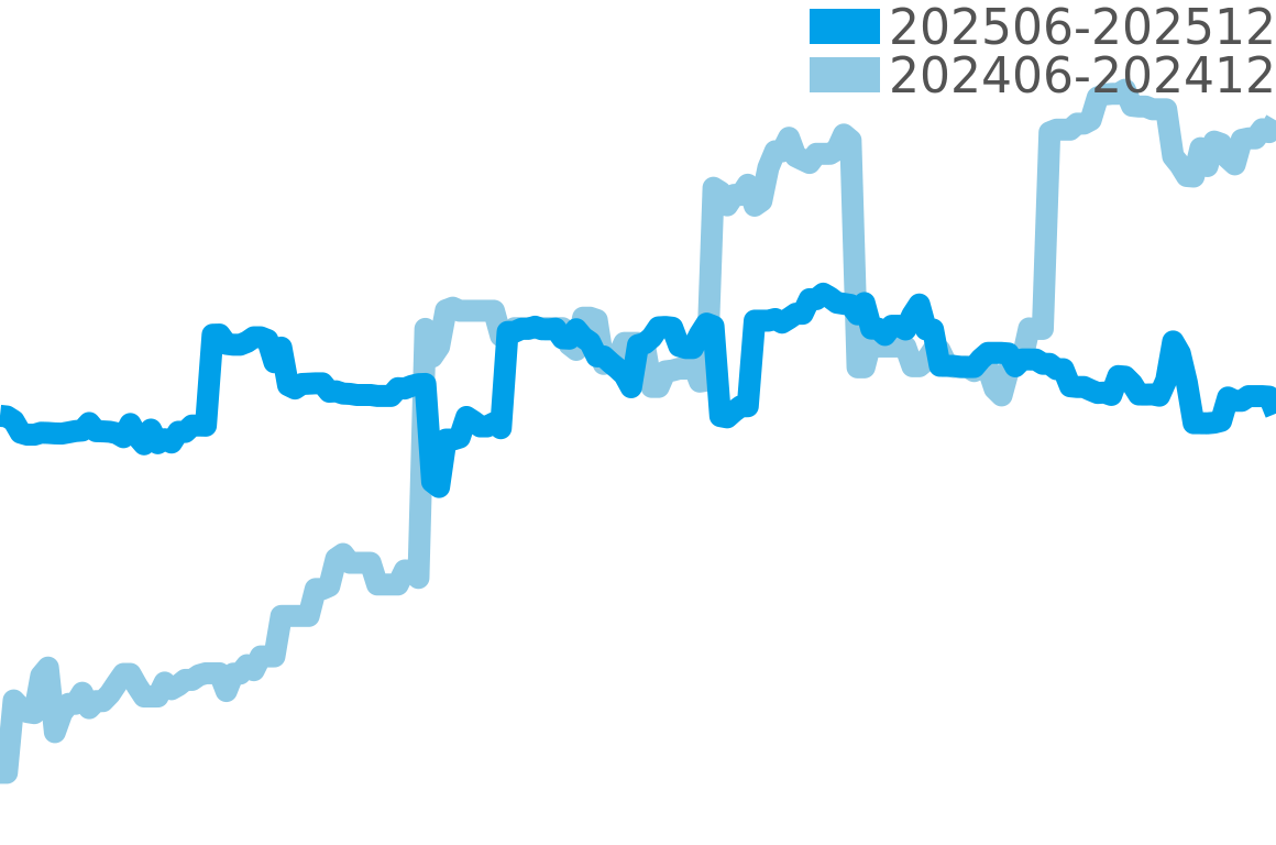 アランシルベスタイン 202506-202512の価格比較チャート
