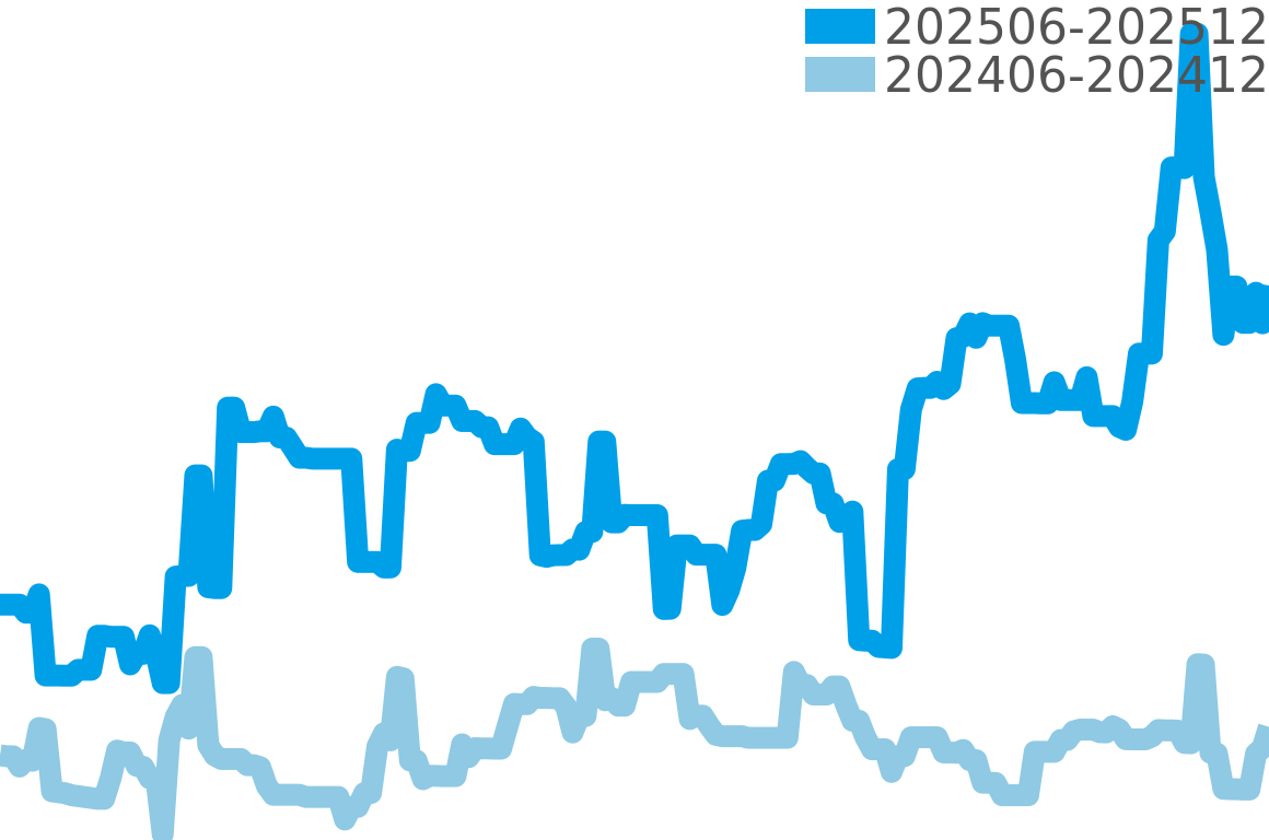 ウォルサム 202506-202512の価格比較チャート