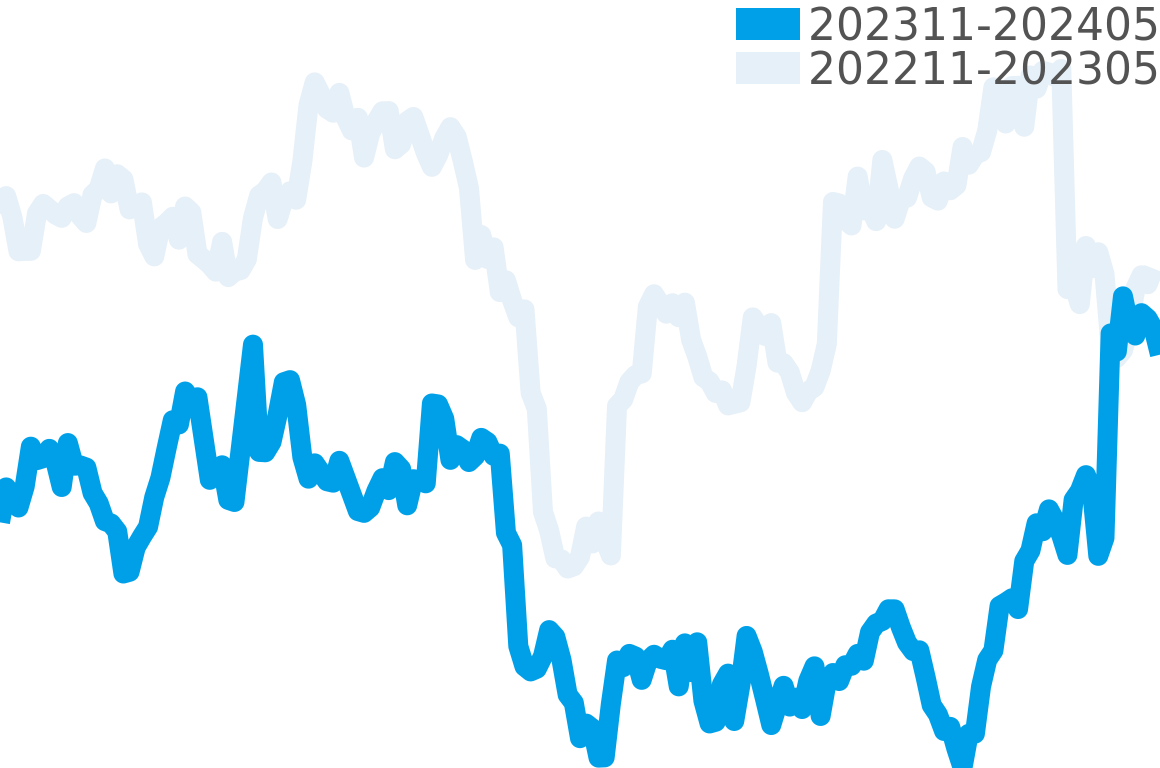 ウブロ 202308-202402の価格比較チャート
