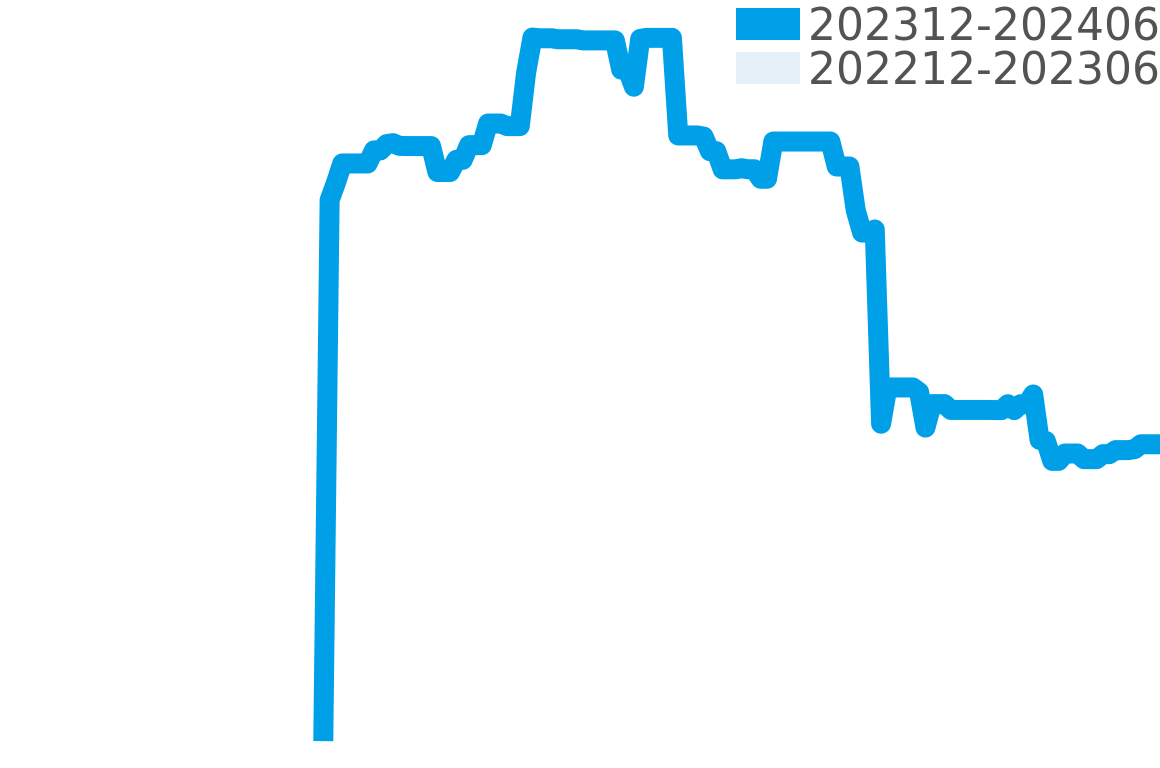 エテルナ 202311-202405の価格比較チャート