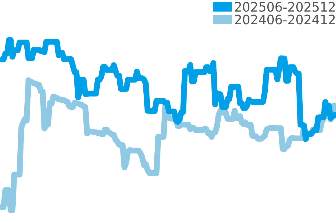 エテルナ 202506-202512の価格比較チャート