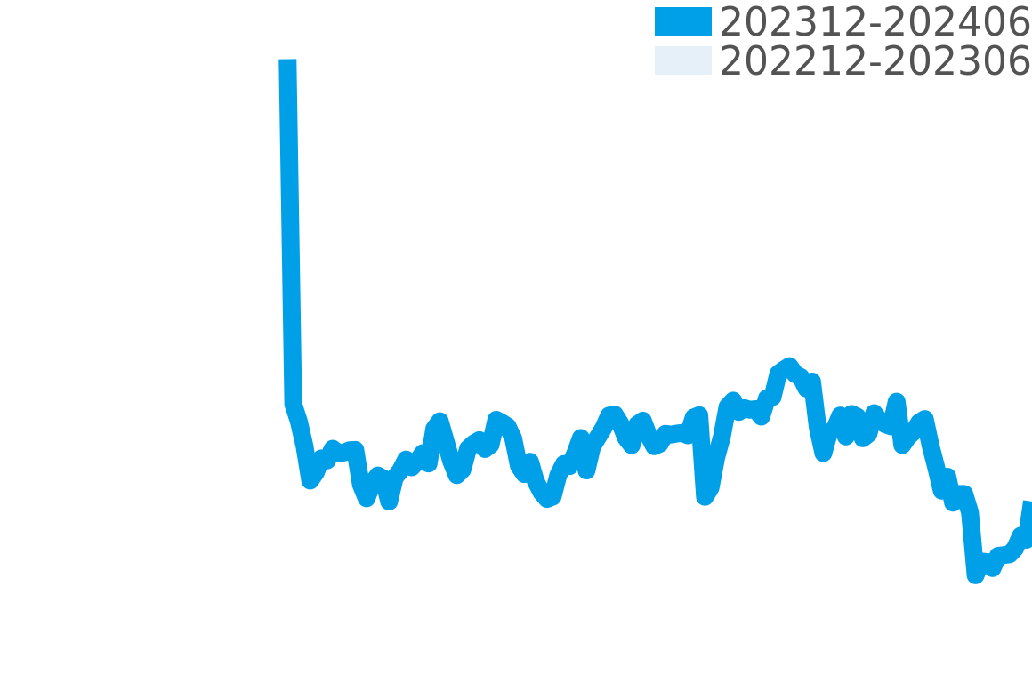 エドックス 202311-202405の価格比較チャート