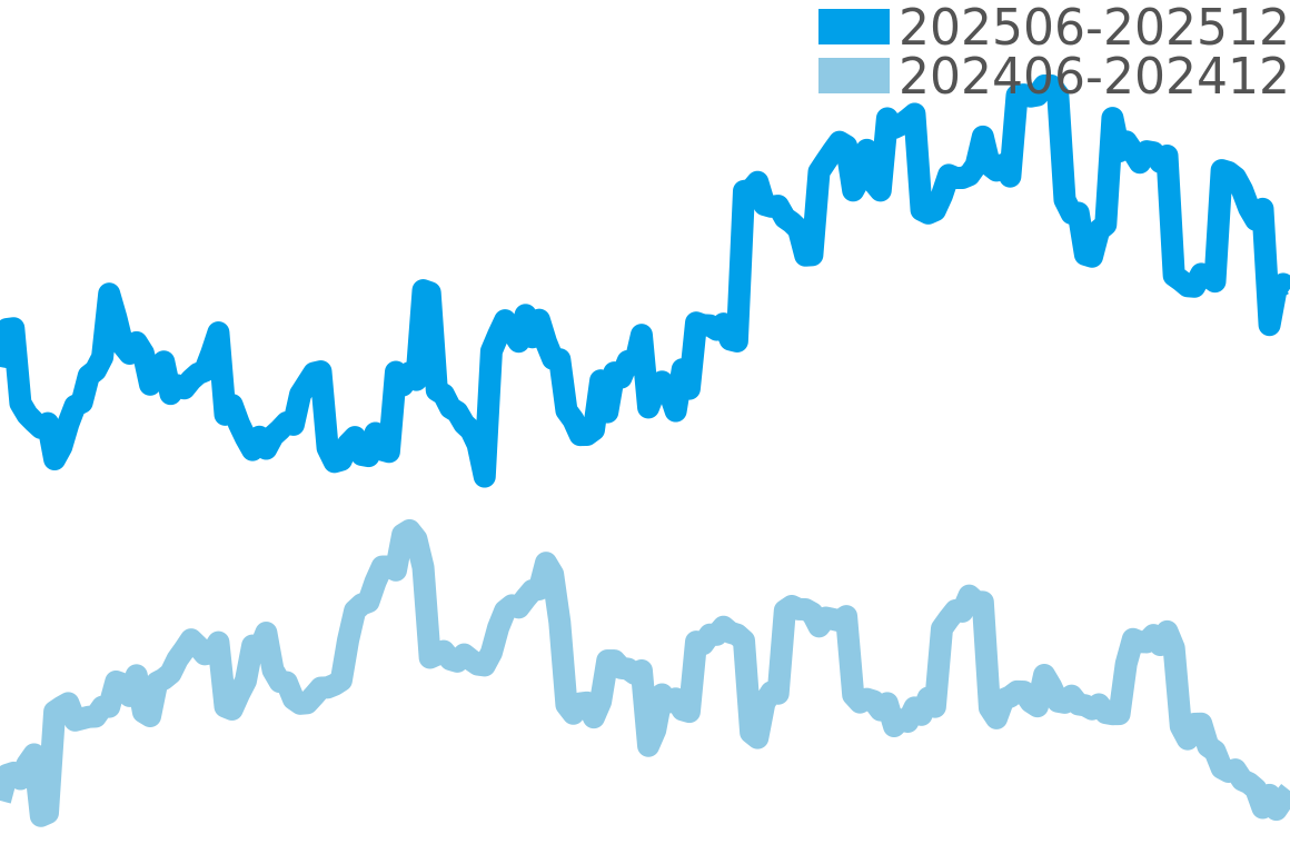 エドックス 202506-202512の価格比較チャート