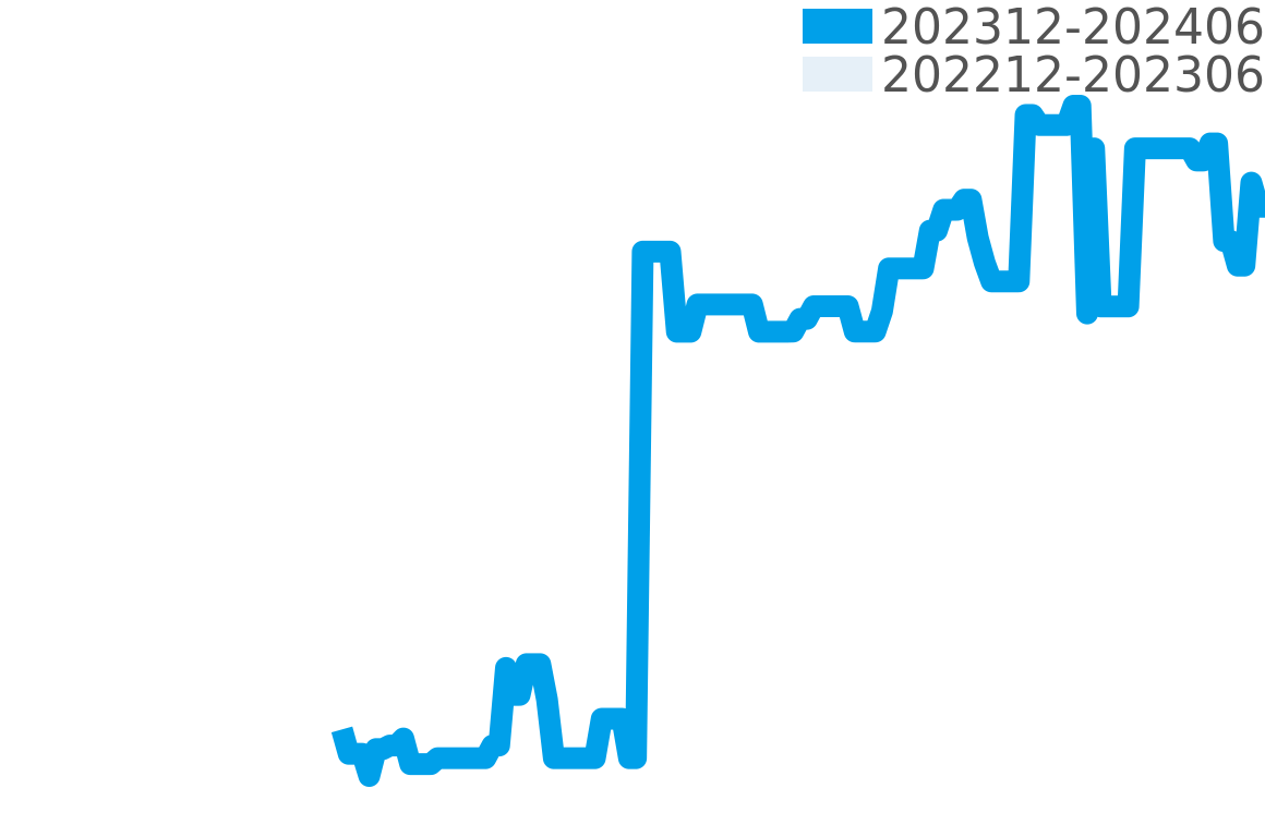 エベラール 202311-202405の価格比較チャート