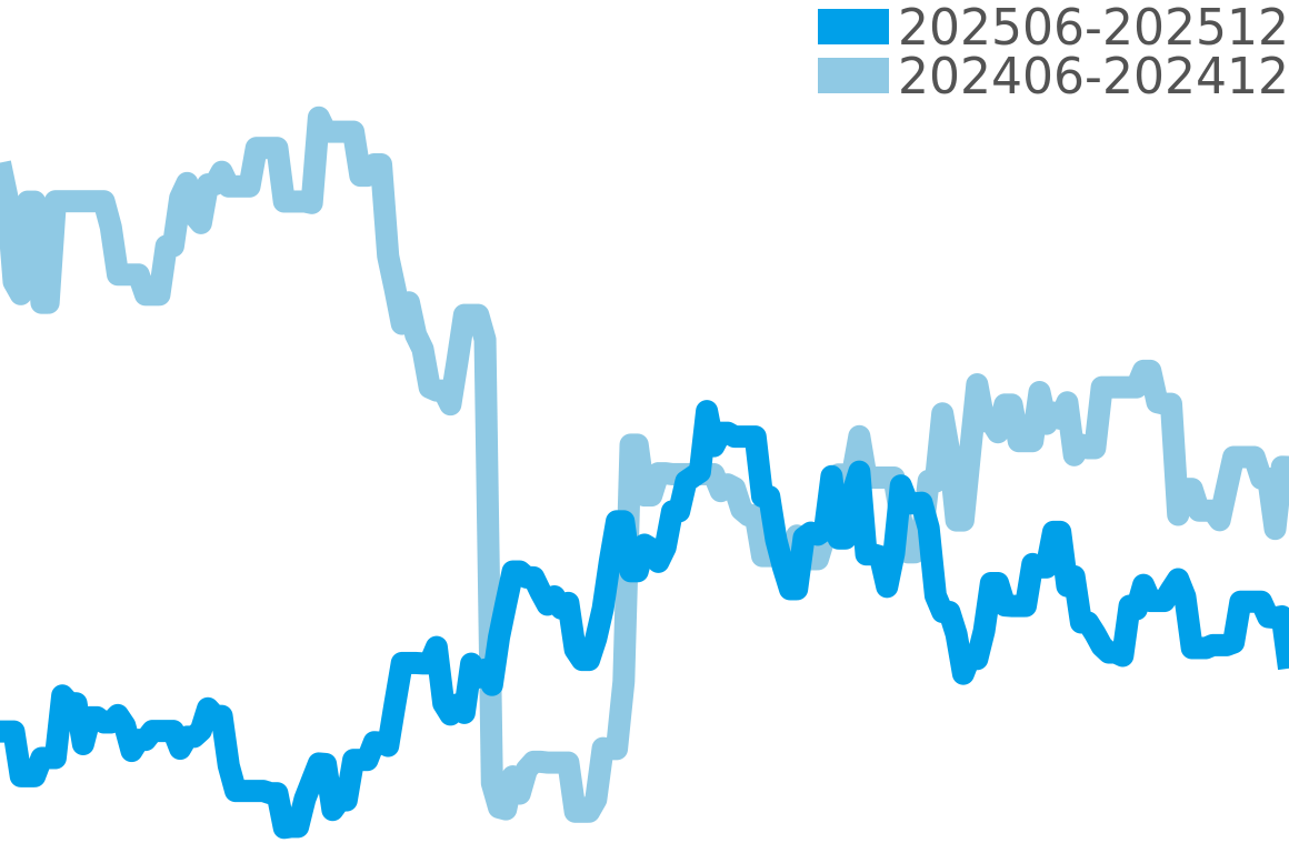 エベル 202506-202512の価格比較チャート