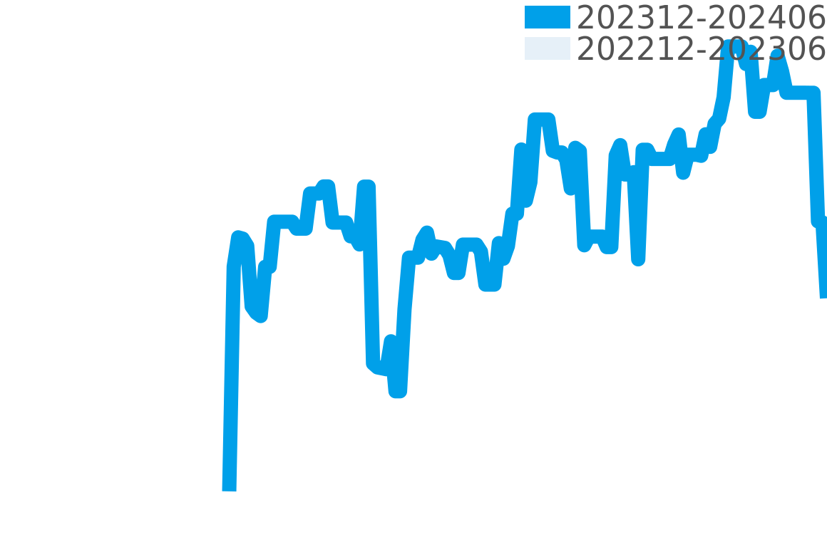 エポス 202311-202405の価格比較チャート