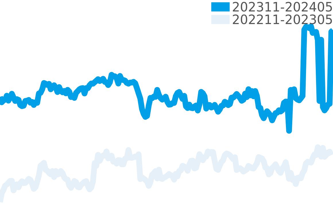 オフィチーネパネライ 202311-202405の価格比較チャート