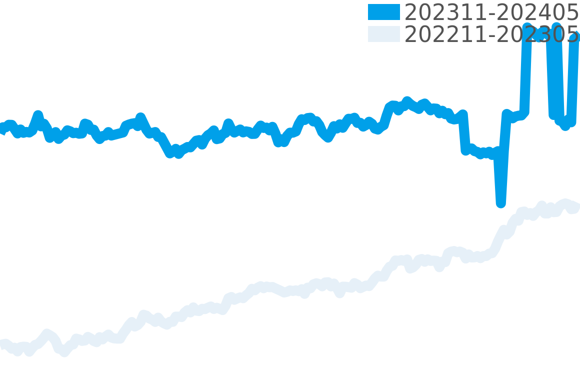 オメガ 202311-202405の価格比較チャート