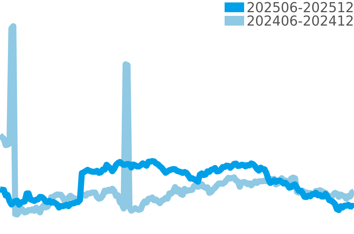 オメガ 202506-202512の価格比較チャート