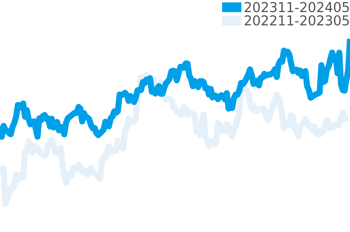 オリス 202311-202405の価格比較チャート