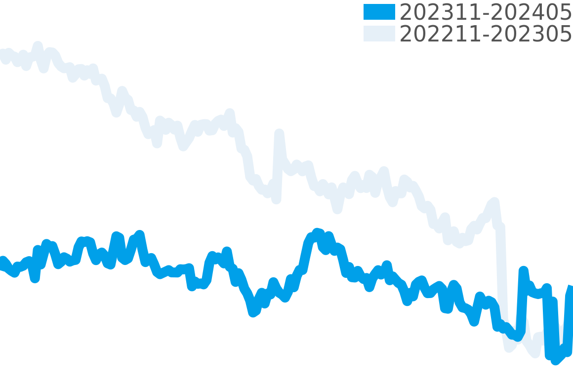 オーデマピゲ 202311-202405の価格比較チャート