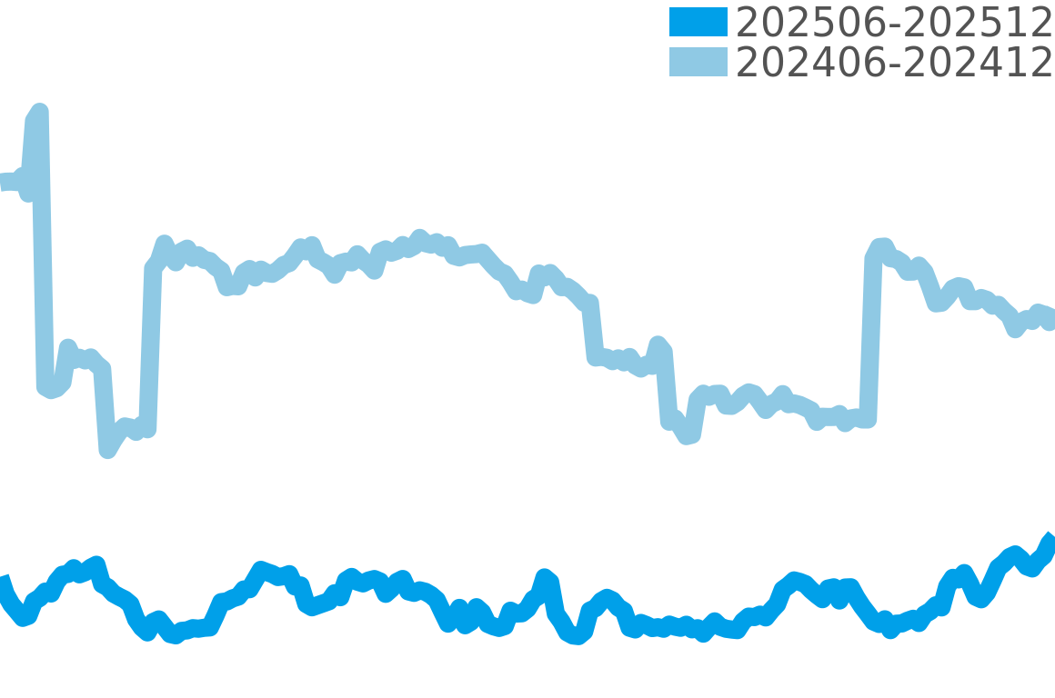 オーデマピゲ 202506-202512の価格比較チャート