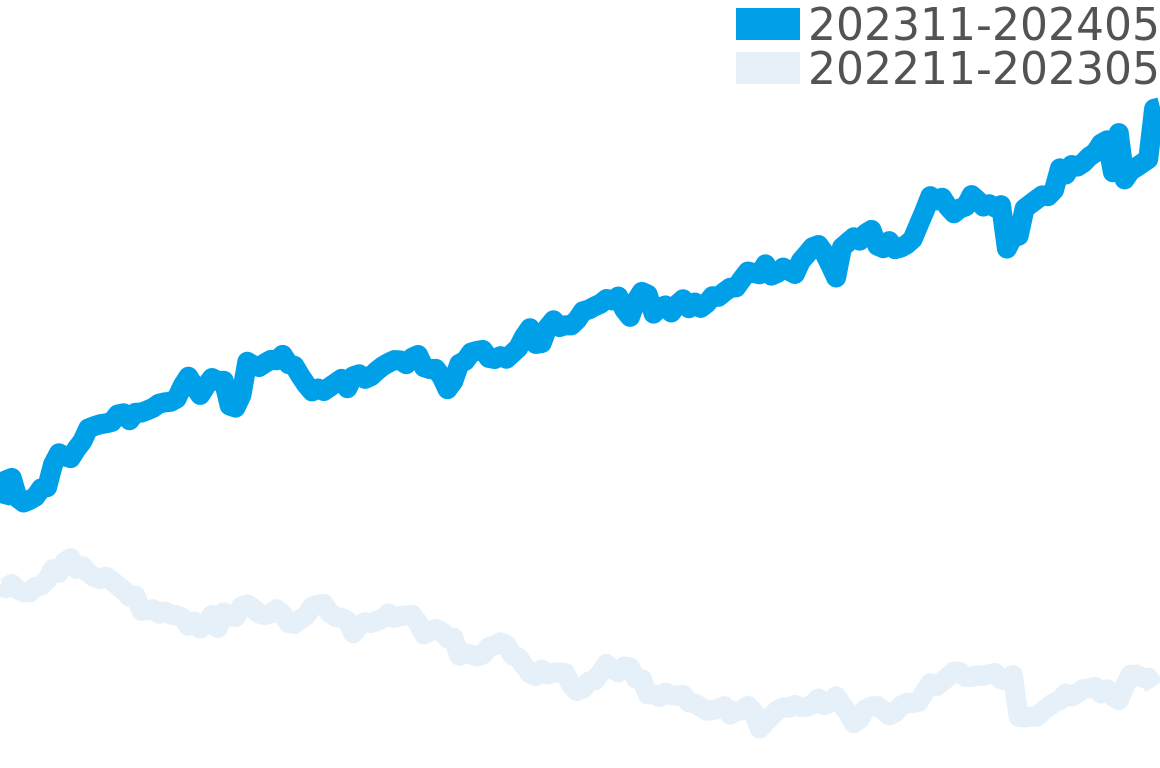 カルティエ 202310-202404の価格比較チャート
