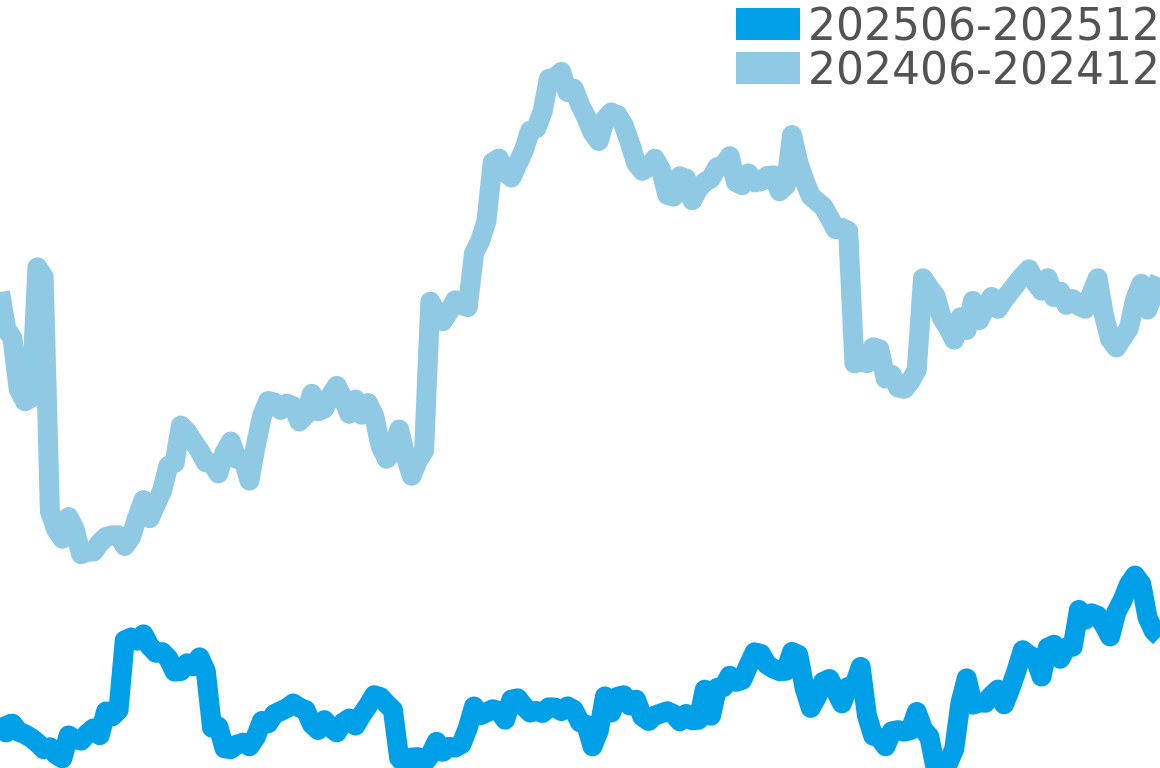 カルティエ 202506-202512の価格比較チャート