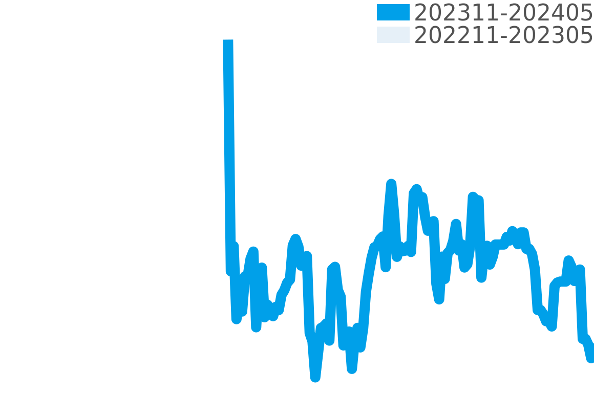 カンパノラ 202311-202405の価格比較チャート