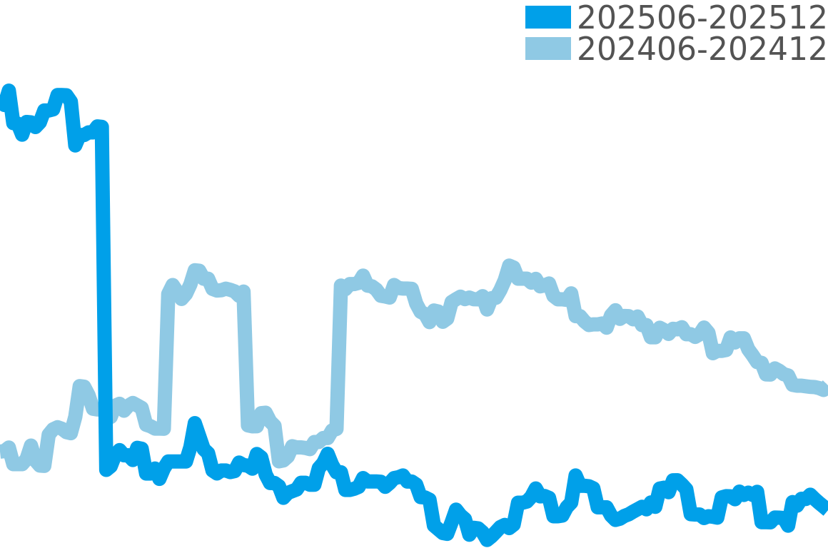 カンパノラ 202506-202512の価格比較チャート