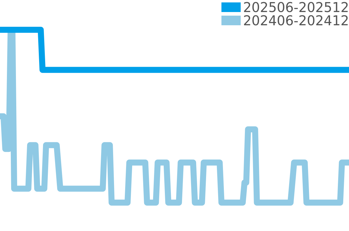 クインティング 202506-202512の価格比較チャート