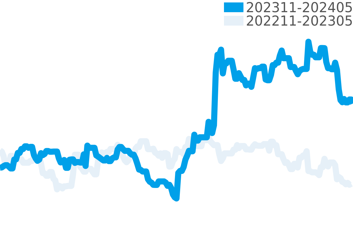 クストス 202311-202405の価格比較チャート