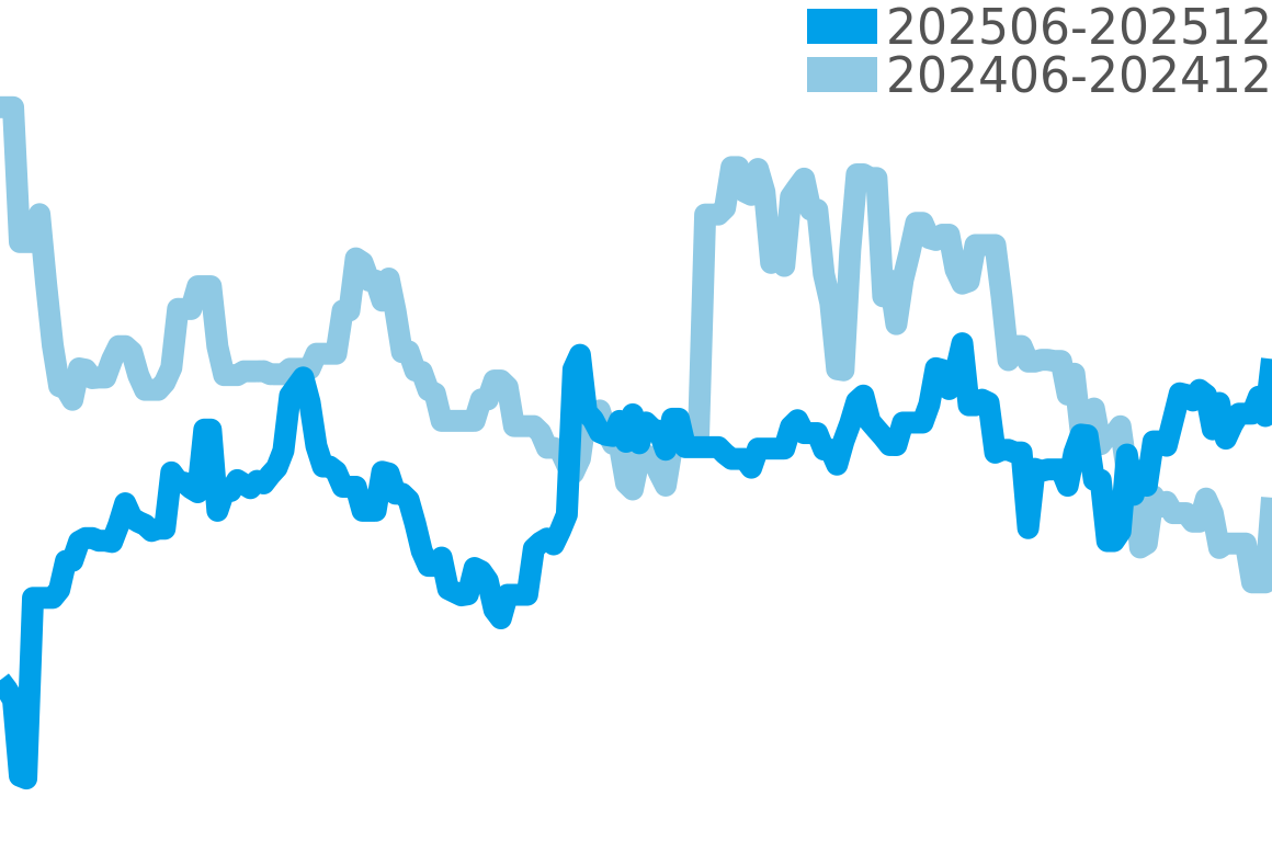 クストス 202506-202512の価格比較チャート